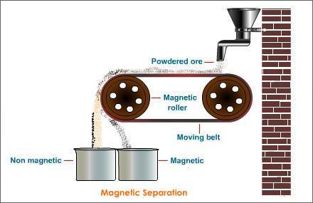 Magnetic-separation-process